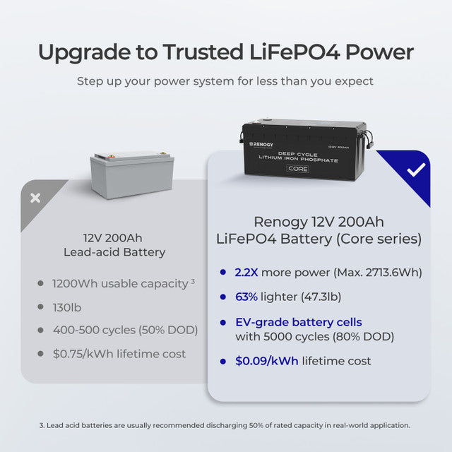 Lowest Price for Renogy 12V 200Ah Core Series Deep Cycle Lithium Iron Phosphate (LiFePO4) Battery