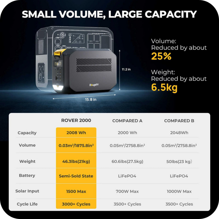 Learn More About BougeRV ROVER2000 4016Wh / 1500W Semi-Solid State Portable Generator Kit | Power Station + Expanstion Battery + 2x 200W Solar Panel