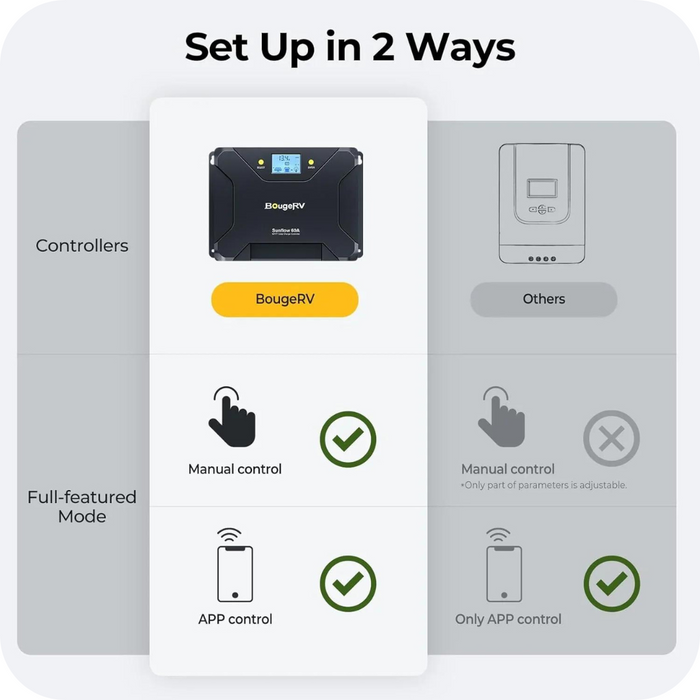 Learn More About BougeRV 12V 400 Watt CIGS Flexible Solar Kit