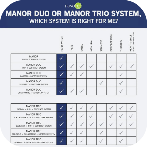 NuvoH2O Manor Trio System Replacement Cartridge, Chloramine and Iron | 711254 Product Image