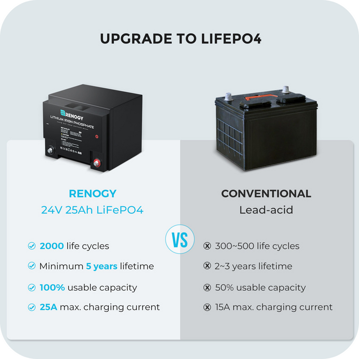 Lowest Price for Renogy 24V 25Ah Lithium Iron Phosphate (LiFePO4) Battery