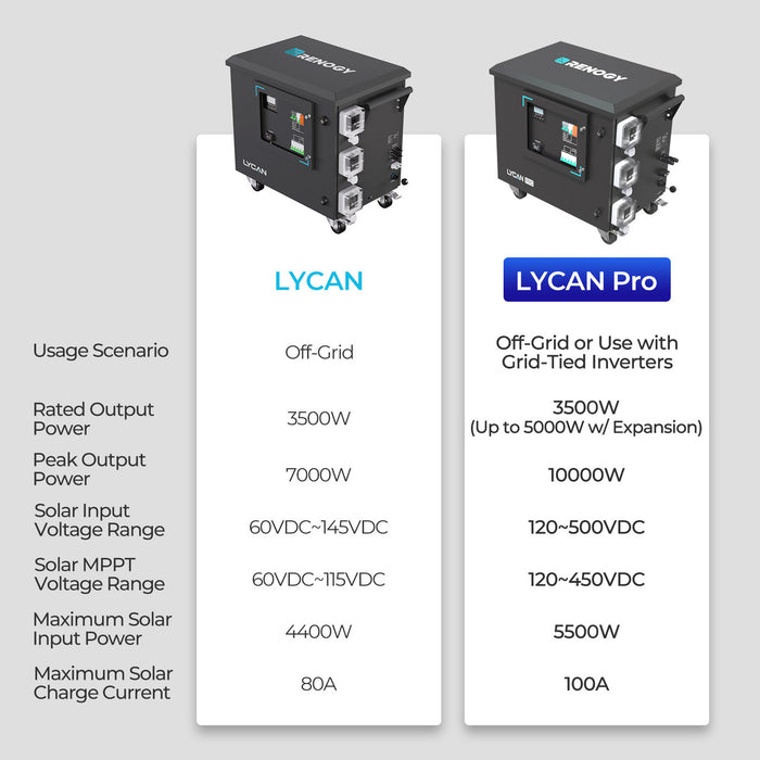 Explore Renogy Lycan 5000 Power Box Features