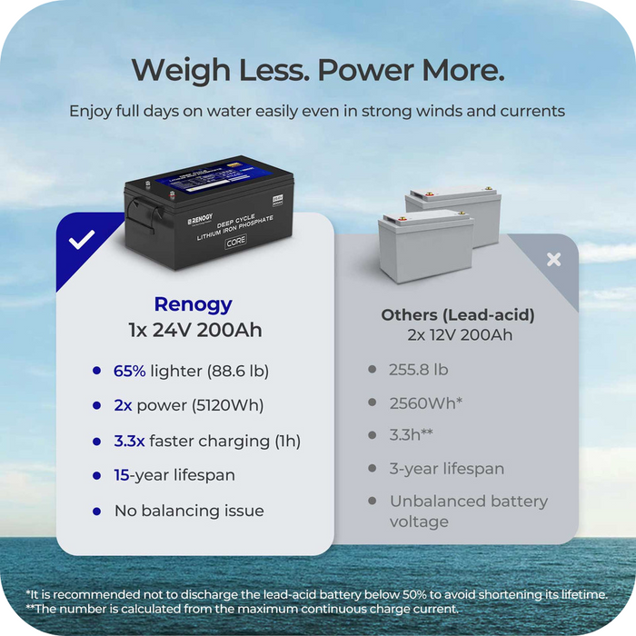 Renogy 24V 200Ah Core Series Deep Cycle Lithium Iron Phosphate (LiFePO4) Battery Available Now