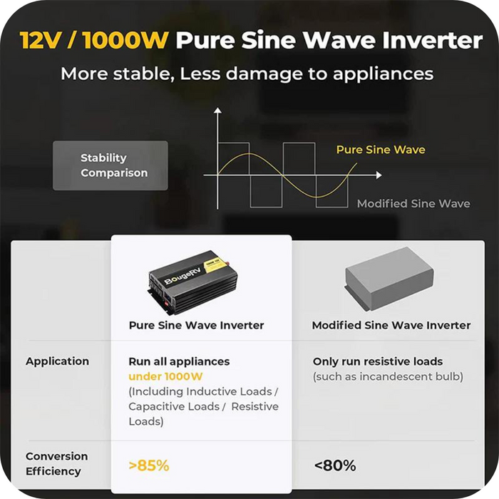 BougeRV 1000W 12V Pure Sine Wave Inverter | ISE173 With Discount