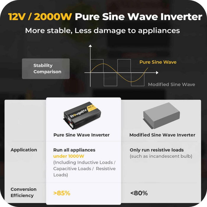 BougeRV 2000W 12V Pure Sine Wave Inverter | ISE163 Product Image