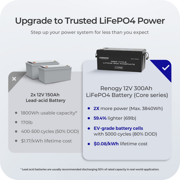 Renogy 12V 300Ah Core Series Deep Cycle Lithium Iron Phosphate (LiFePO4) Battery w/Self-Heating Highlights